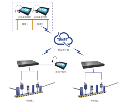 德立云物联网智慧云停车系统简介 物联网技术驱动下的智能停车新范式